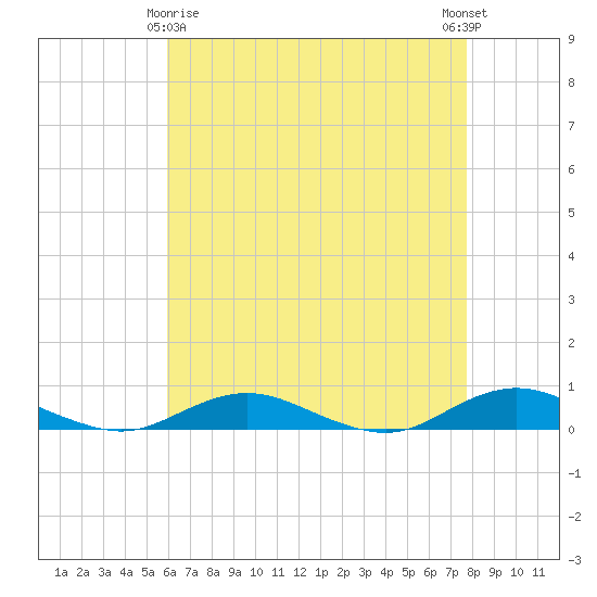 Point o' Woods tide chart for Saturday, April 26, 2025
