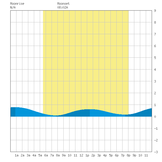 Point o' Woods tide chart for Friday, May 16, 2025