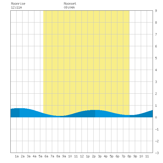 Point o' Woods tide chart for Saturday, May 17, 2025