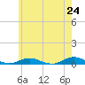 Point o' Woods tide chart for Saturday, May 24, 2025