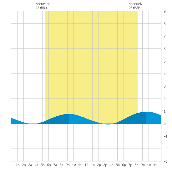 Point o' Woods tide chart for Sunday, May 25, 2025