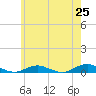 Point o' Woods tide chart for Sunday, May 25, 2025