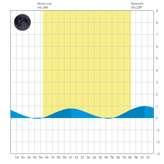Point o' Woods tide chart for Monday, May 26, 2025