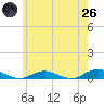 Point o' Woods tide chart for Monday, May 26, 2025