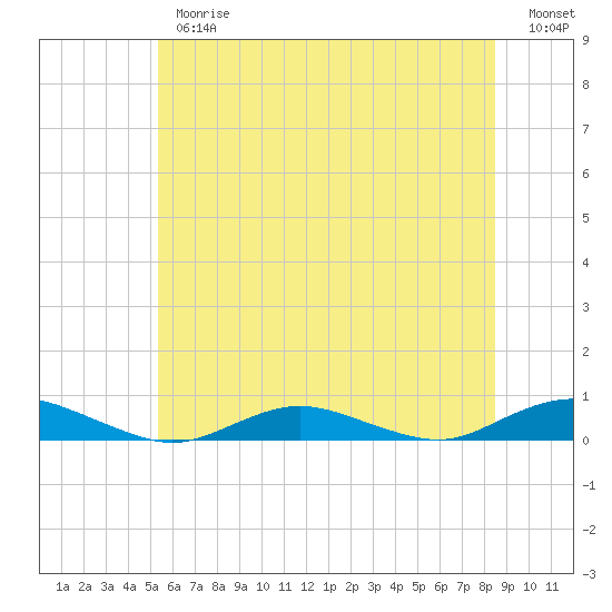 Point o' Woods tide chart for Thursday, June 26, 2025