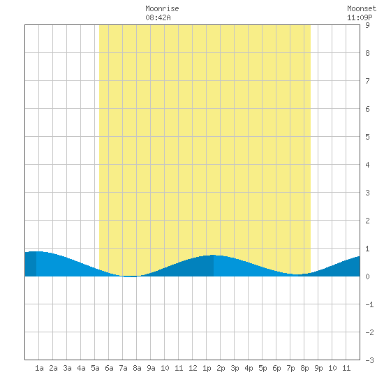 Point o' Woods tide chart for Saturday, June 28, 2025