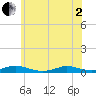 Point o' Woods tide chart for Monday, June 2, 2025