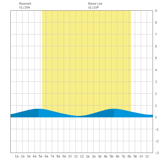 Point o' Woods tide chart for Tuesday, June 3, 2025