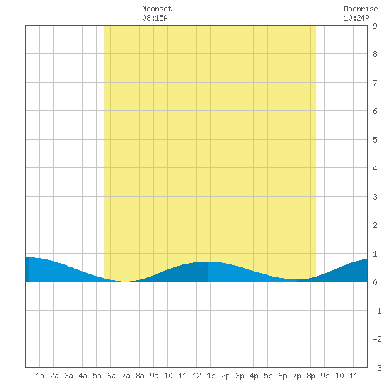 Point o' Woods tide chart for Sunday, July 13, 2025