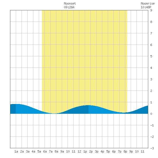 Point o' Woods tide chart for Monday, July 14, 2025
