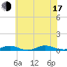 Point o' Woods tide chart for Thursday, July 17, 2025