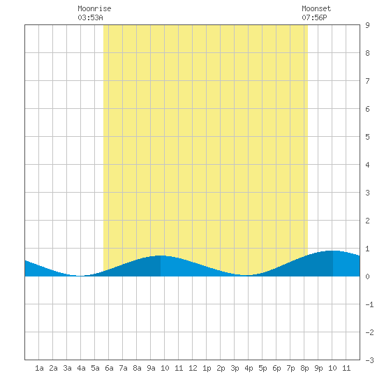 Point o' Woods tide chart for Wednesday, July 23, 2025