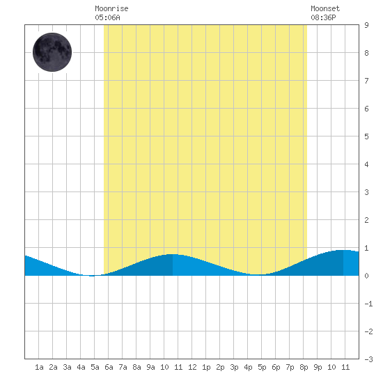 Point o' Woods tide chart for Thursday, July 24, 2025