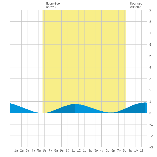 Point o' Woods tide chart for Friday, July 25, 2025
