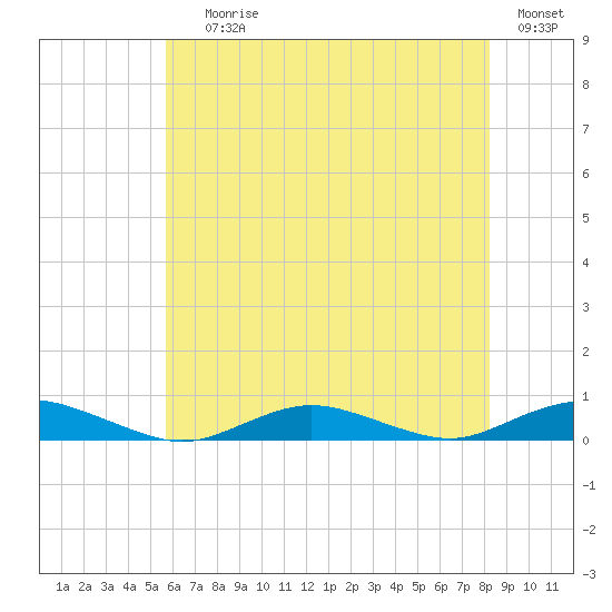 Point o' Woods tide chart for Saturday, July 26, 2025