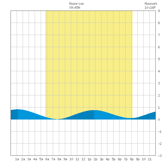 Point o' Woods tide chart for Monday, July 28, 2025