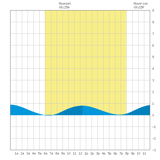 Point o' Woods tide chart for Monday, August 11, 2025