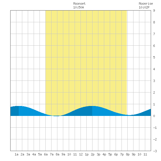 Point o' Woods tide chart for Wednesday, August 13, 2025