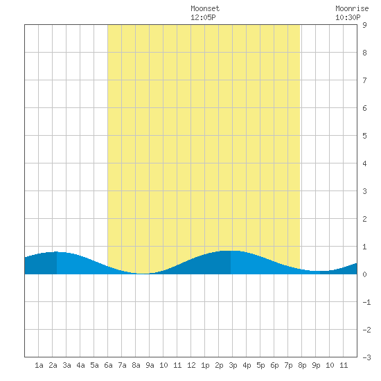 Point o' Woods tide chart for Thursday, August 14, 2025