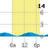Point o' Woods tide chart for Thursday, August 14, 2025