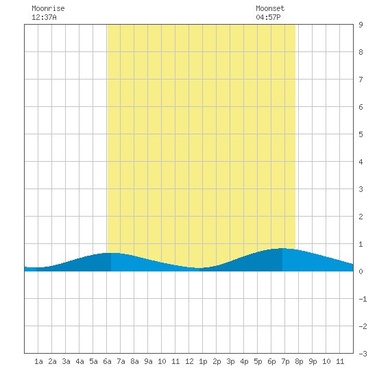 Point o' Woods tide chart for Monday, August 18, 2025