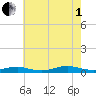 Point o' Woods tide chart for Friday, August 1, 2025