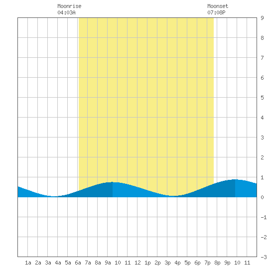 Point o' Woods tide chart for Thursday, August 21, 2025