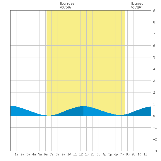 Point o' Woods tide chart for Monday, August 25, 2025