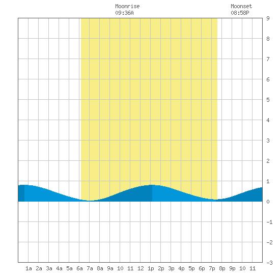 Point o' Woods tide chart for Tuesday, August 26, 2025