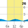 Point o' Woods tide chart for Tuesday, August 26, 2025