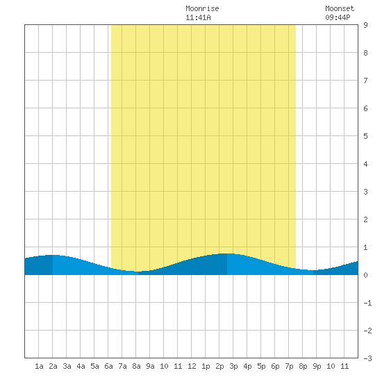 Point o' Woods tide chart for Thursday, August 28, 2025