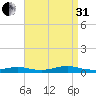 Point o' Woods tide chart for Sunday, August 31, 2025