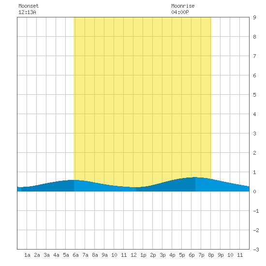 Point o' Woods tide chart for Sunday, August 3, 2025