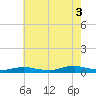 Point o' Woods tide chart for Sunday, August 3, 2025
