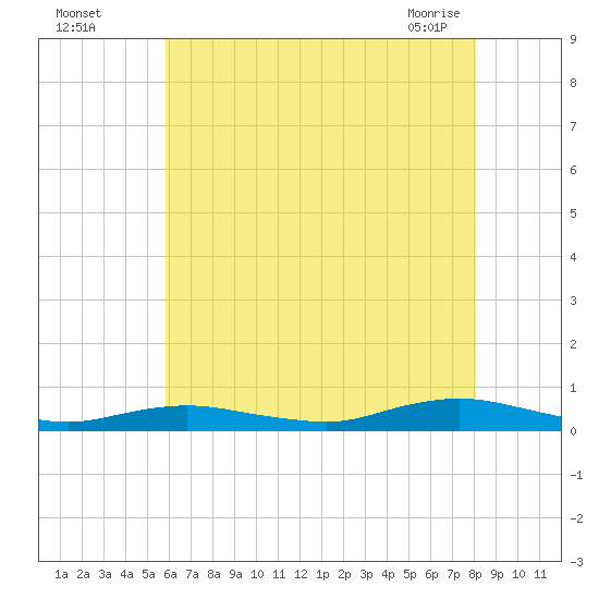 Point o' Woods tide chart for Monday, August 4, 2025