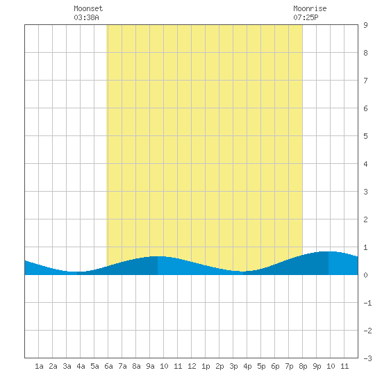 Point o' Woods tide chart for Thursday, August 7, 2025