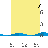Point o' Woods tide chart for Thursday, August 7, 2025