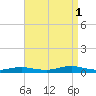 Point o' Woods tide chart for Monday, September 1, 2025