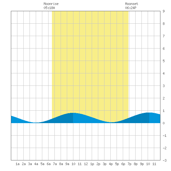 Point o' Woods tide chart for Saturday, September 20, 2025
