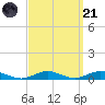 Point o' Woods tide chart for Sunday, September 21, 2025