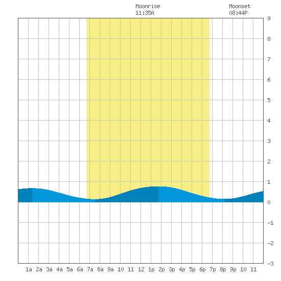 Point o' Woods tide chart for Friday, September 26, 2025