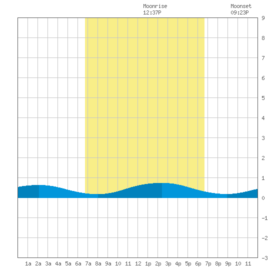 Point o' Woods tide chart for Saturday, September 27, 2025