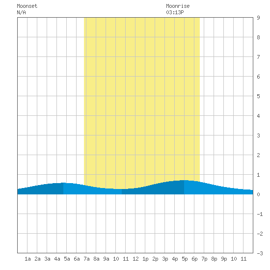 Point o' Woods tide chart for Tuesday, September 30, 2025