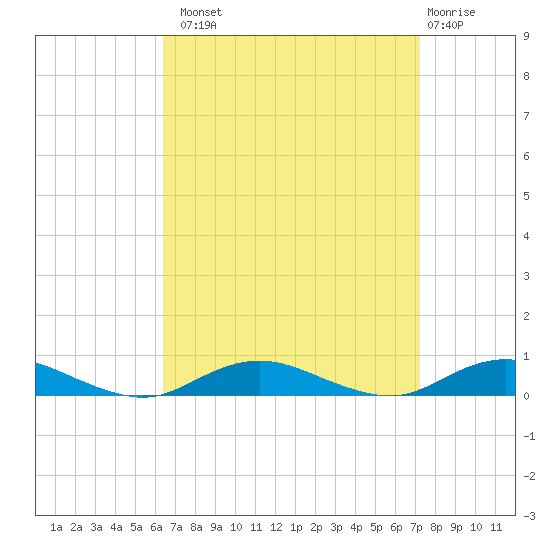 Point o' Woods tide chart for Monday, September 8, 2025