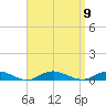 Point o' Woods tide chart for Tuesday, September 9, 2025