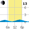 Point o' Woods tide chart for Monday, October 13, 2025