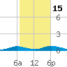 Point o' Woods tide chart for Wednesday, October 15, 2025
