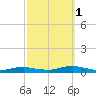 Point o' Woods tide chart for Wednesday, October 1, 2025