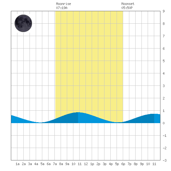 Point o' Woods tide chart for Tuesday, October 21, 2025