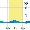 Point o' Woods tide chart for Wednesday, October 22, 2025